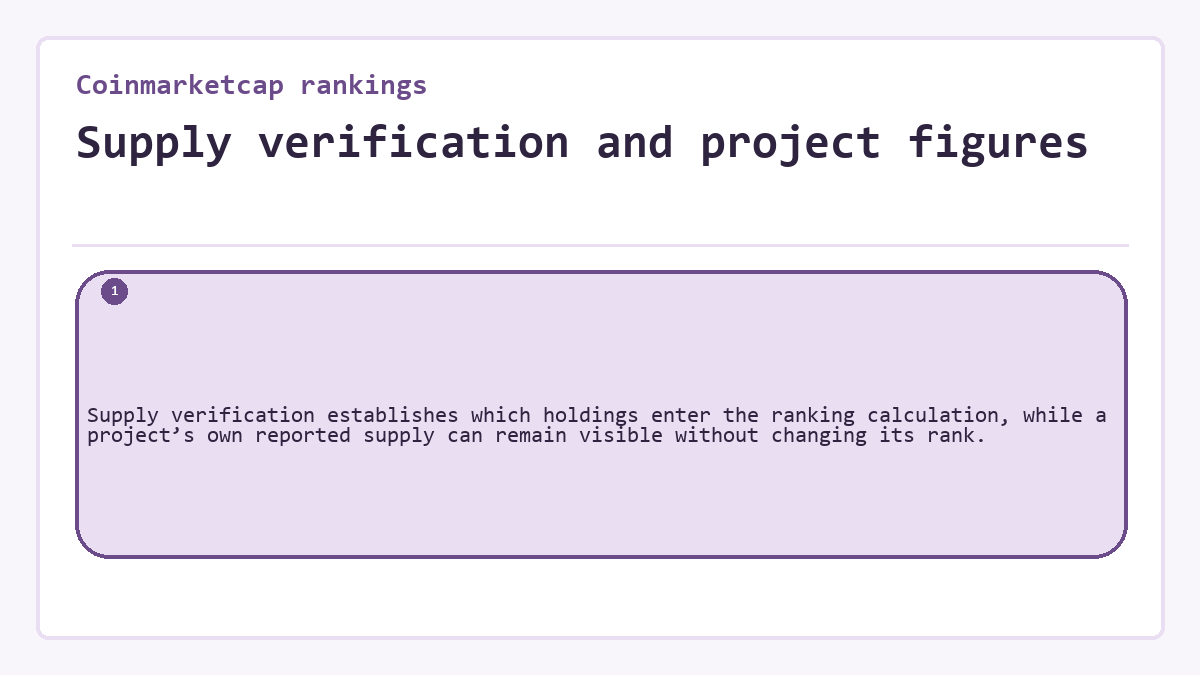 Supply verification and project figures: Supply verification establishes which holdings enter the ranking calculation, while a project’s own reported supply can remain visible without changing its rank.