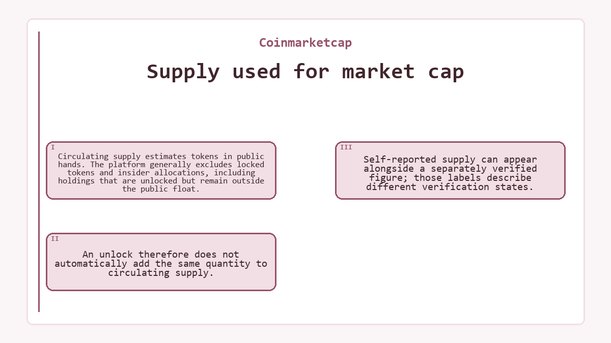 Supply used for market cap: Circulating supply estimates tokens in public hands. The platform generally excludes locked tokens and insider allocations, including holdings that are unlocked but remain outside the public float.; An unlock therefore does not automatically add the same quantity to circulating supply.; Self-reported supply can appear alongside a separately verified figure; those labels describe different verification states.